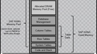 SAP HANA Memory Usage and the Operating System [upl. by Caesar25]