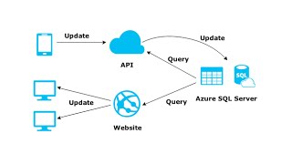 Screencast  SignalR Scaleout with SQL Server in Azure [upl. by Alexandr]