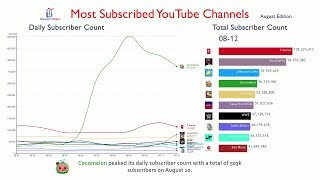 PewDiePies 100M Subs Most Subscribed Channel Daily Report August 2019 [upl. by Armillas]