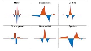 What is Wavelet Toolbox  Wavelet Toolbox Overview [upl. by Nelleoj]