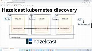 Hazelcast Kubernetes API discovery with deployment [upl. by Artinahs]