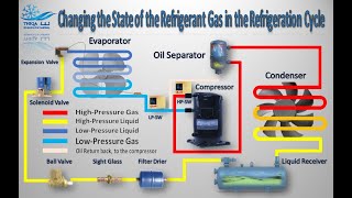 Introduction to Refrigeration Components  the State of the Refrigerant Gas hvac cooling [upl. by Laurance]