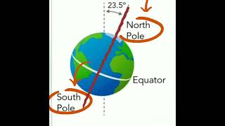 ScienceLesson 11The Solar systemImaginary linesAxis and Equator [upl. by Atsillak]