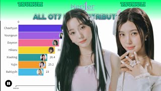 KEP1ER OT7  ALL SONGS LINE DISTRIBUTION FROM WADADA TO BACK TO THE CITY [upl. by Ahsein748]