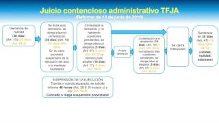 Juicio contencioso administrativo TFJA 2016 [upl. by Gilbertina]