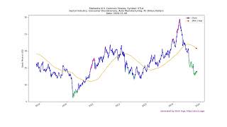 20241106 Top Stocks to Buy Today  Unveiling the Hidden Gems STLA [upl. by Annhoj]