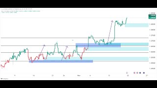 GBP USD LIVE FOREX DAY TRADING [upl. by Pollitt602]