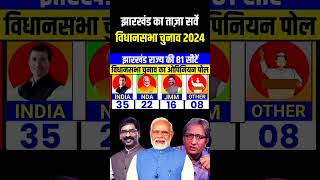 Jharkhand Assembly Election 2024 Latest Opinion Polls  NDA vs JMM assemblyelection2024 [upl. by Quigley]