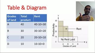 Ricardian Theory of Rent [upl. by Iveel]