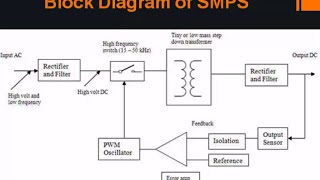 SMPS Basics  Switch Mode Power Supply Explained  Basics Guru [upl. by Seidel826]