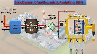 Electrostatic Precipitator [upl. by Itsim604]