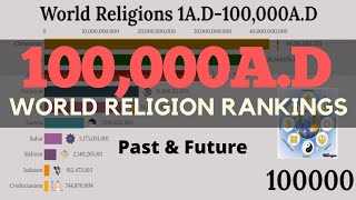 World Religions 1AD100000AD History and Projection [upl. by Skye513]