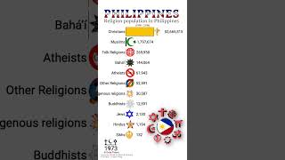 Religion Population in Philippines🇵🇭 1900 to 2100  Religion Population Growth  Data Player [upl. by Okkin]