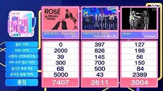 APT ROSÉ amp Bruno Mars 7th Win On SBS INKIGAYO 241110 [upl. by Aneeles]