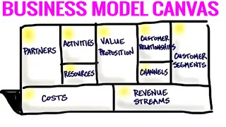 The Business Model Canvas  9 Steps to Creating a Successful Business Model  Startup Tips [upl. by Waine]