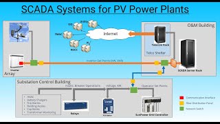 Solar Photovoltaic PV Power Plant SCADA Systems [upl. by Namzzaj]