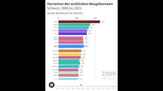 Hitparade der Vornamen der weiblichen Neugeborenen in der Schweiz 2000 bis 2023 [upl. by Easter]