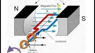 DC motor working in hindi [upl. by Reniti]