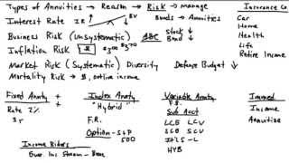 Types of Annuities Pros and Cons of Annuities and Different Annuity Risks [upl. by Eamaj]