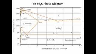 Muddiest Point Phase Diagrams III FeFe3C Phase Diagram Introduction [upl. by Aicnarf]