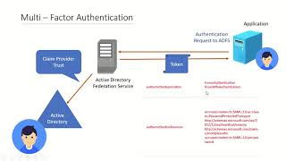 ADFS  Multi Factor Authentication using Azure MFA and Certificate Authentication  2023 [upl. by Tacklind233]