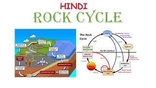 What is ROCK CYCLE In Geology  In Hindi [upl. by Aramahs425]