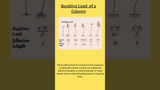 Buckling Load of a column shorts [upl. by Enileoj]