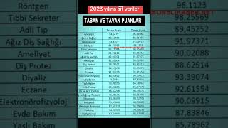 2023 Önlisans Taban ve Tavan Puanları kpss kpssönlisans önlisans [upl. by Attenrev]