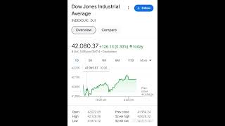 Dow Jones and Nasdaq performance analysis on 8th Oct 2024 stockindex dowjones nasdaqmarket [upl. by Louls]