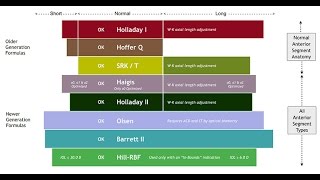 Modern IOL Formula  Part II for free Biometry Validation Tool visit quickguideorg [upl. by Alisun]