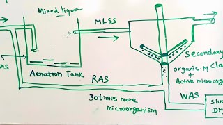 Activated Sludge Process in STP  RAS  WAS  Attached Growth System  MBBR  Tamil [upl. by Tamqrah326]