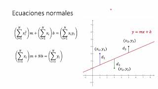 Método de los mínimos cuadrados [upl. by Yrrehc]