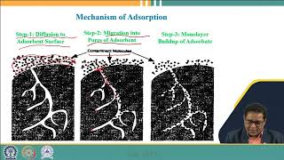 Lecture 09 Adsorption Process [upl. by Lena]