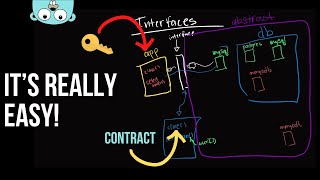 Master Golang with Interfaces [upl. by Sherris]