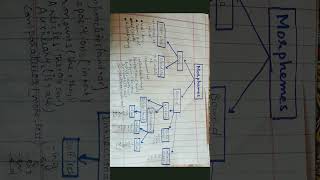 MorphemesTypes of MorphemesSub types of Morphemes notes shorts [upl. by Zingg]