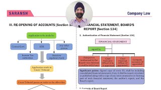 12th Video on Companies Act 2013 REVISION  Revise Financial Statement Boards Report CSR [upl. by Hindorff]