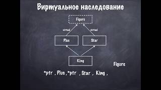 РК6 ООП Семинар по теме quotМножественное и виртуальное наследованиеquot [upl. by Alian88]