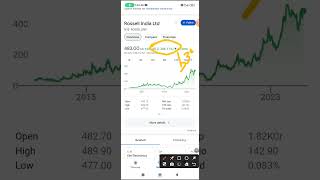 Rossell India share fundamental analysis [upl. by Encratis]