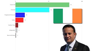 Party Control of the Irish Dáil Éireann 1918  2024 [upl. by Ahcas]