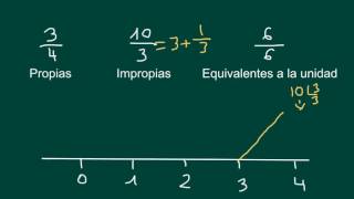NSC vivero Representar fracciones en la recta de los reales [upl. by Ttimme546]