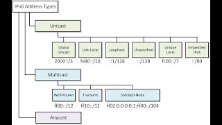 123  IPv6 address type [upl. by Adabelle]