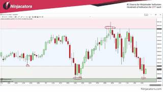 Dynamic SR Zones  NinjaTrader Support amp Resistance Indicator [upl. by Patricio]