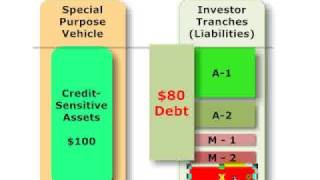 Credit enhancements in a securitization [upl. by Yeltnerb]