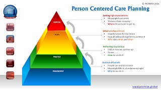 Person Centered Care Planing [upl. by Ltney]