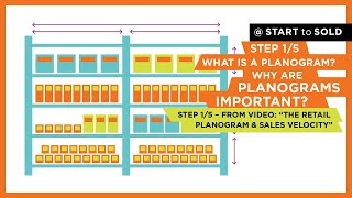 What Is a Retail Planogram And How Can It Impact My Sales Pitch  Start to Sold [upl. by Uttasta]