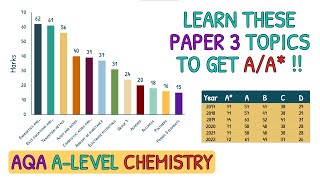 Focus on These Topics For AA in Paper 3｜AQA A Level Chemistry [upl. by Adnahsat154]