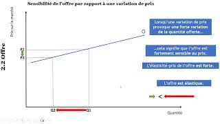 Elasticité de loffre [upl. by Monk]