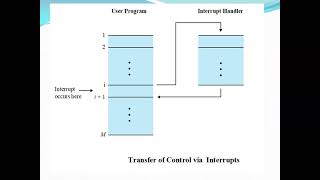 Operating System Interrupts [upl. by Reyem]