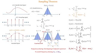 Ch5  Sampling Theorem [upl. by Marquez]