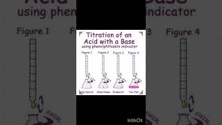 Titration of an acid with a base [upl. by Roger]